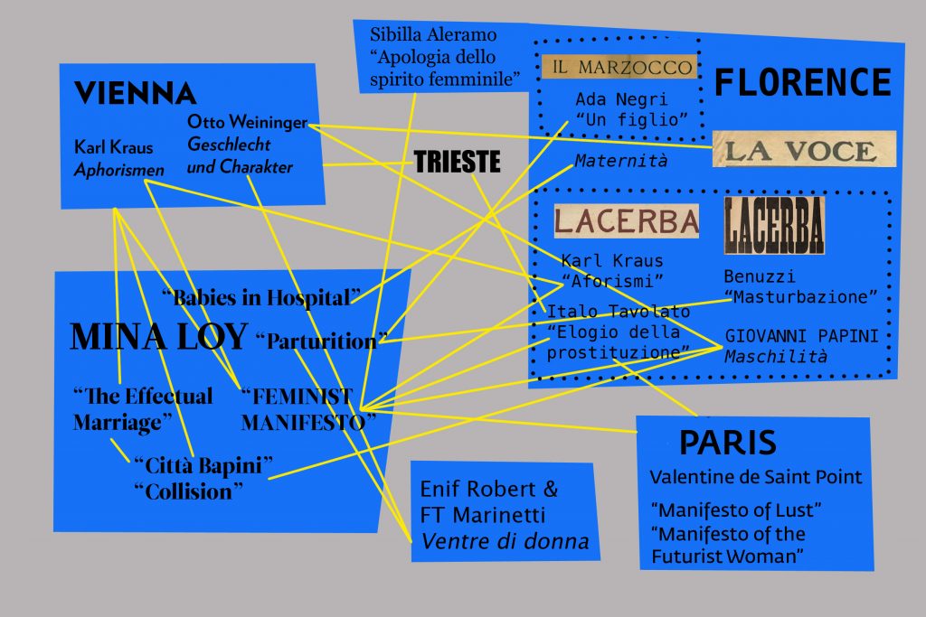 Mina Loy and futurism network map